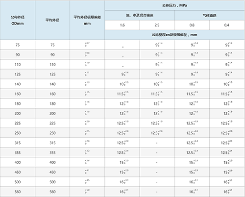 吉林钢骨架聚乙烯复合管技术参数表